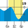 Point Migley tide chart for Friday, March 19, 2021
