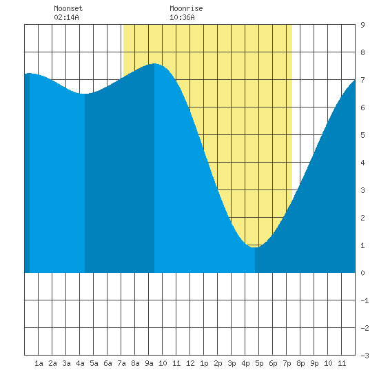 Point Migley tide chart for Saturday, March 20, 2021