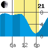 Point Migley tide chart for Sunday, March 21, 2021
