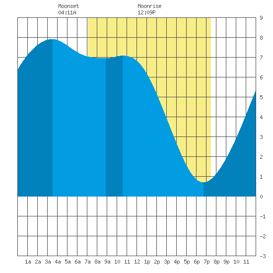 Point Migley tide chart for Monday, March 22, 2021
