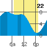 Point Migley tide chart for Monday, March 22, 2021