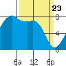 Point Migley tide chart for Tuesday, March 23, 2021