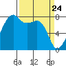 Point Migley tide chart for Wednesday, March 24, 2021