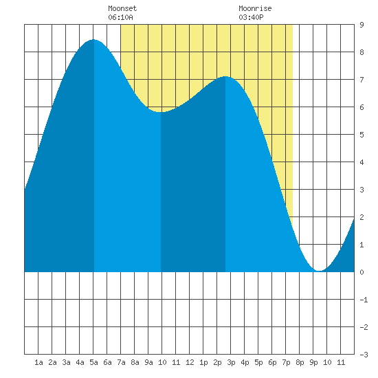 Point Migley tide chart for Thursday, March 25, 2021