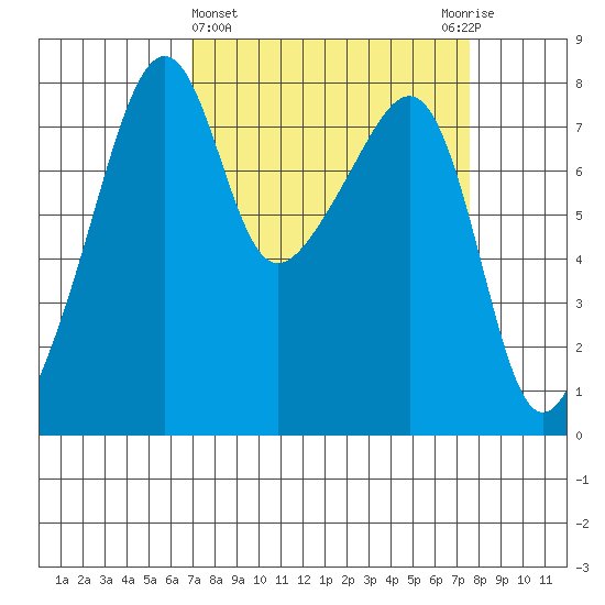 Point Migley tide chart for Saturday, March 27, 2021