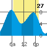 Point Migley tide chart for Saturday, March 27, 2021