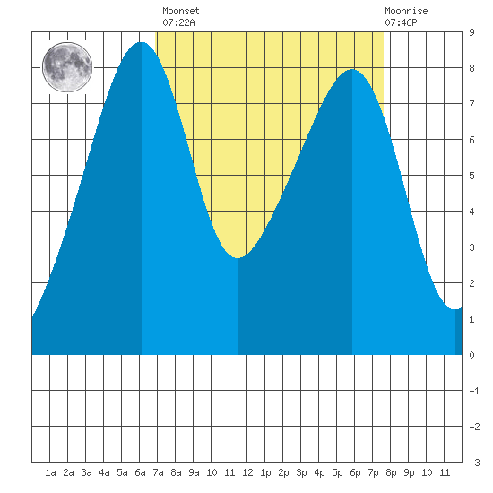 Point Migley tide chart for Sunday, March 28, 2021