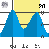 Point Migley tide chart for Sunday, March 28, 2021