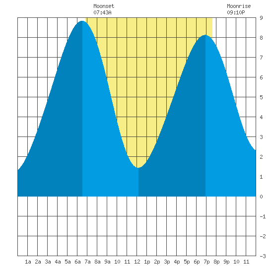 Point Migley tide chart for Monday, March 29, 2021