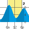 Point Migley tide chart for Tuesday, March 2, 2021