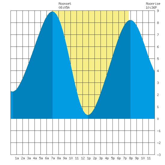 Point Migley tide chart for Tuesday, March 30, 2021