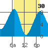 Point Migley tide chart for Tuesday, March 30, 2021