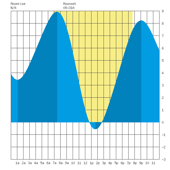 Point Migley tide chart for Wednesday, March 31, 2021