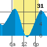 Point Migley tide chart for Wednesday, March 31, 2021