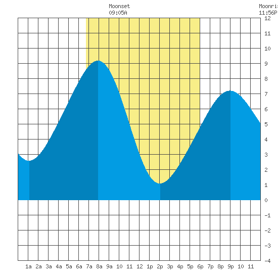 Point Migley tide chart for Wednesday, March 3, 2021