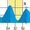 Point Migley tide chart for Wednesday, March 3, 2021