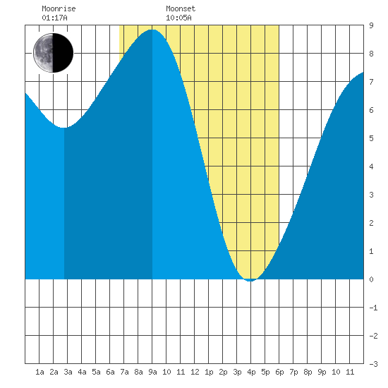 Point Migley tide chart for Friday, March 5, 2021