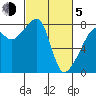 Point Migley tide chart for Friday, March 5, 2021