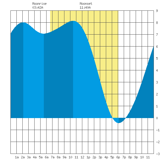 Point Migley tide chart for Sunday, March 7, 2021