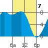 Point Migley tide chart for Sunday, March 7, 2021