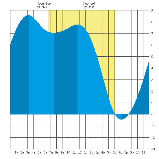 Point Migley tide chart for Monday, March 8, 2021