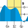 Point Migley tide chart for Tuesday, March 9, 2021