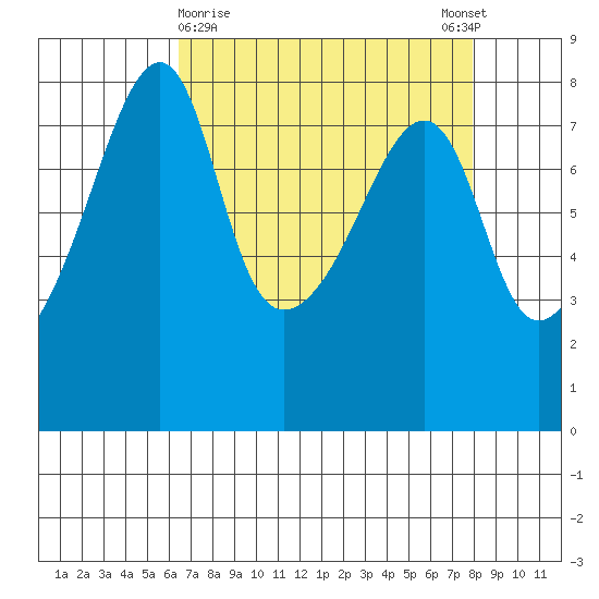 Point Migley tide chart for Saturday, April 10, 2021