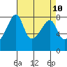Point Migley tide chart for Saturday, April 10, 2021