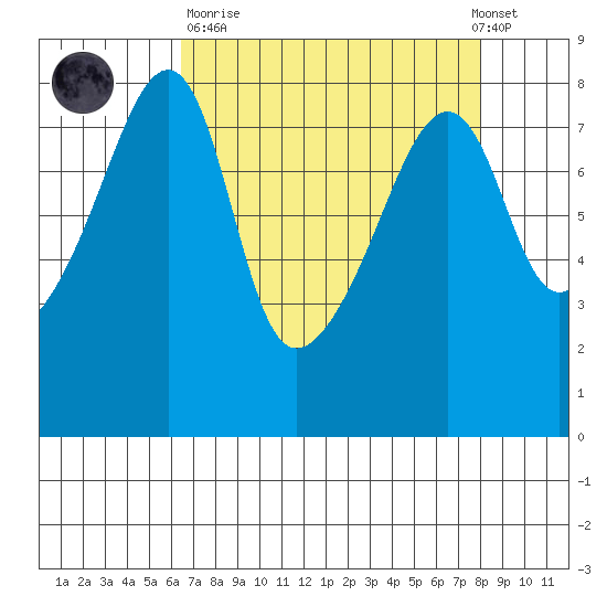 Point Migley tide chart for Sunday, April 11, 2021