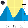 Point Migley tide chart for Sunday, April 11, 2021