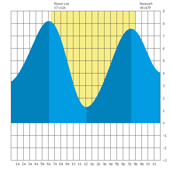 Point Migley tide chart for Monday, April 12, 2021