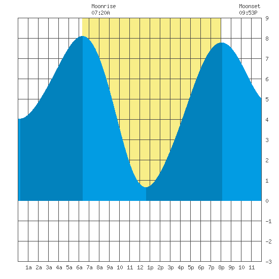 Point Migley tide chart for Tuesday, April 13, 2021
