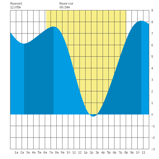 Point Migley tide chart for Friday, April 16, 2021