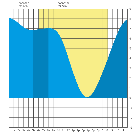 Point Migley tide chart for Sunday, April 18, 2021