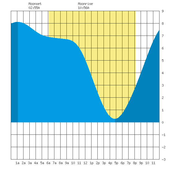 Point Migley tide chart for Monday, April 19, 2021