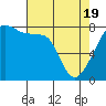 Point Migley tide chart for Monday, April 19, 2021