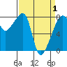 Point Migley tide chart for Thursday, April 1, 2021
