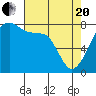 Point Migley tide chart for Tuesday, April 20, 2021