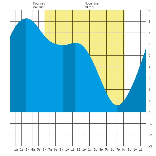 Point Migley tide chart for Wednesday, April 21, 2021