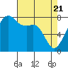 Point Migley tide chart for Wednesday, April 21, 2021