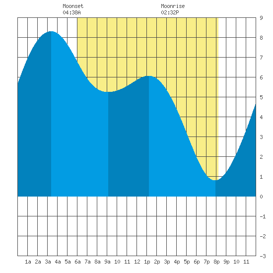 Point Migley tide chart for Thursday, April 22, 2021