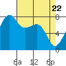Point Migley tide chart for Thursday, April 22, 2021