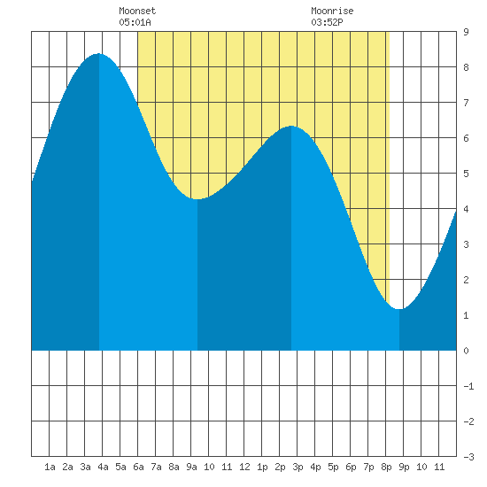 Point Migley tide chart for Friday, April 23, 2021