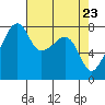 Point Migley tide chart for Friday, April 23, 2021