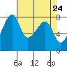 Point Migley tide chart for Saturday, April 24, 2021