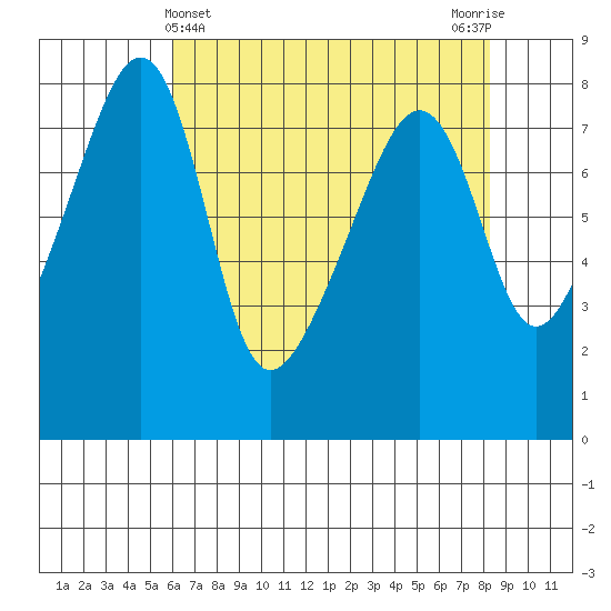 Point Migley tide chart for Sunday, April 25, 2021