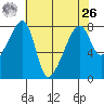 Point Migley tide chart for Monday, April 26, 2021