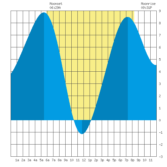 Point Migley tide chart for Tuesday, April 27, 2021