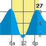 Point Migley tide chart for Tuesday, April 27, 2021