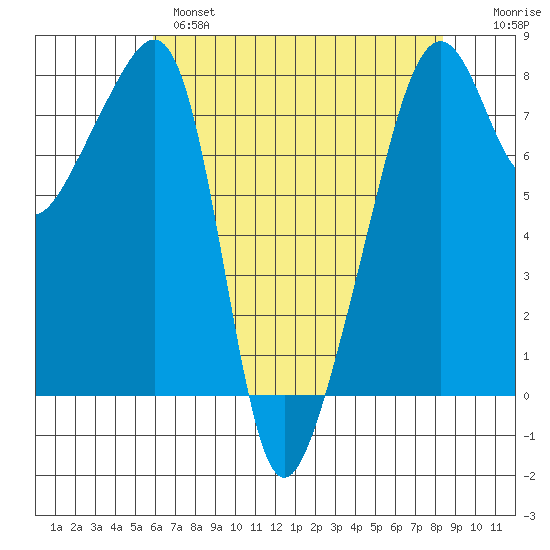 Point Migley tide chart for Wednesday, April 28, 2021